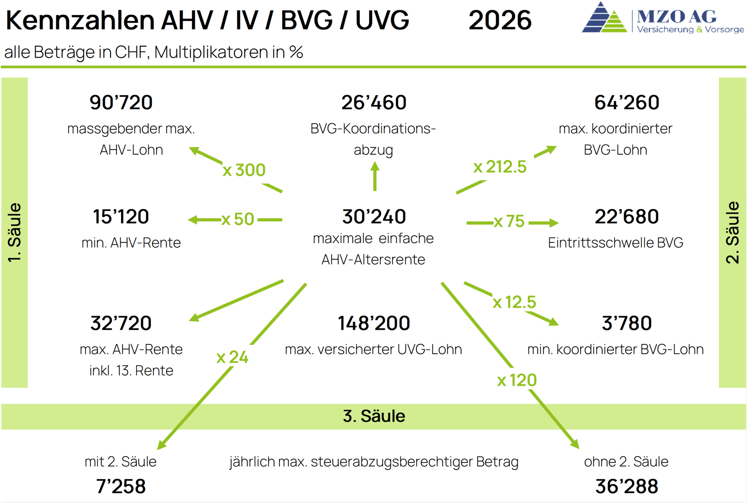 Sozialversicherungskennzahlen 2026